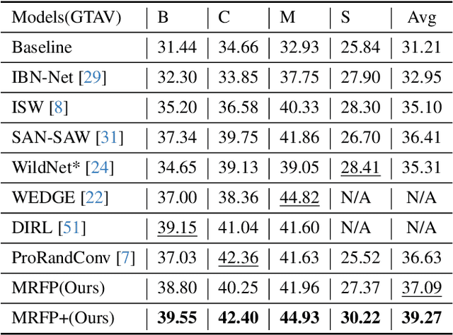 Figure 2 for MRFP: Learning Generalizable Semantic Segmentation from Sim-2-Real with Multi-Resolution Feature Perturbation