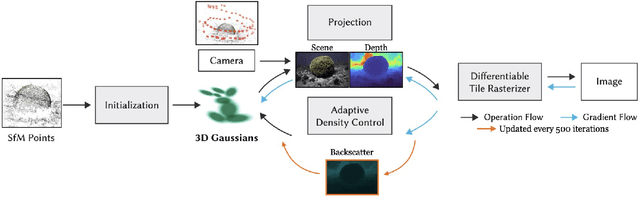 Figure 4 for Gaussian Splashing: Direct Volumetric Rendering Underwater