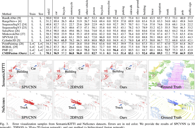 Figure 3 for CMDFusion: Bidirectional Fusion Network with Cross-modality Knowledge Distillation for LIDAR Semantic Segmentation