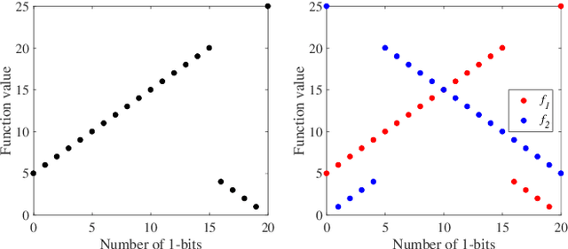 Figure 1 for Maintaining Diversity Provably Helps in Evolutionary Multimodal Optimization