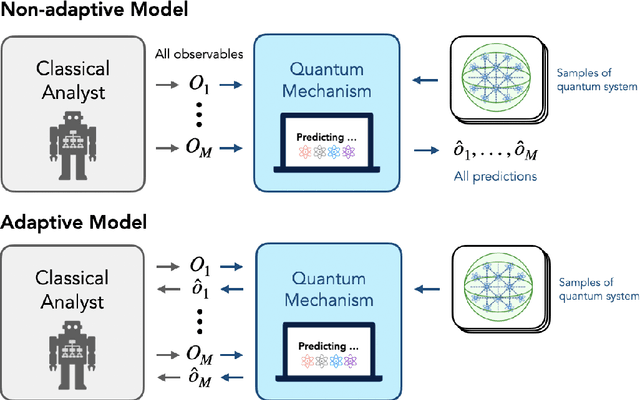 Figure 1 for Predicting adaptively chosen observables in quantum systems