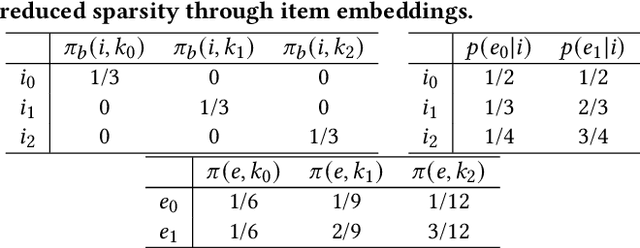 Figure 1 for Improving position bias estimation against sparse and skewed dataset with item embedding
