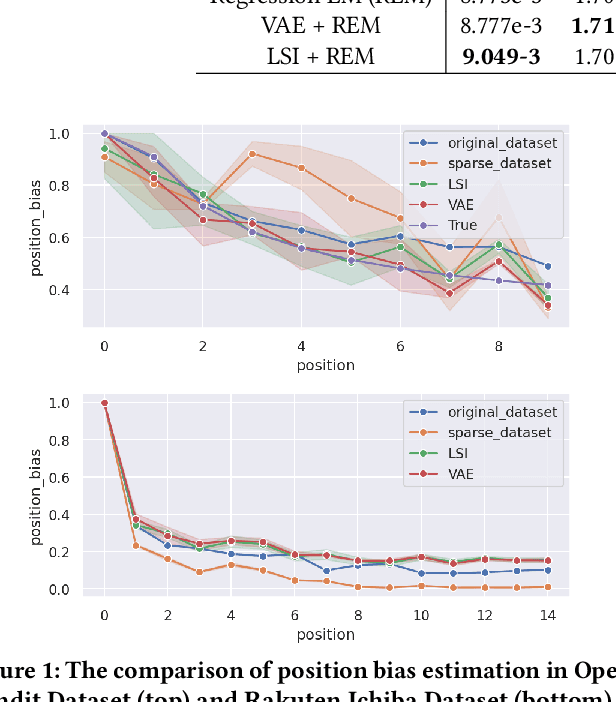 Figure 2 for Improving position bias estimation against sparse and skewed dataset with item embedding