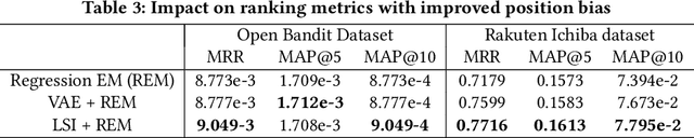 Figure 4 for Improving position bias estimation against sparse and skewed dataset with item embedding
