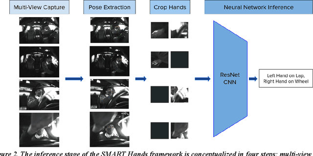 Figure 2 for (Safe) SMART Hands: Hand Activity Analysis and Distraction Alerts Using a Multi-Camera Framework