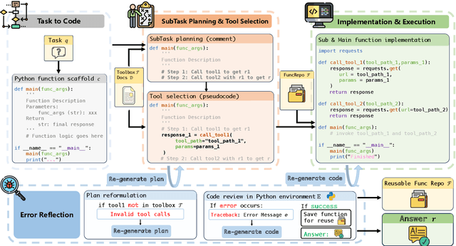 Figure 3 for ToolCoder: A Systematic Code-Empowered Tool Learning Framework for Large Language Models