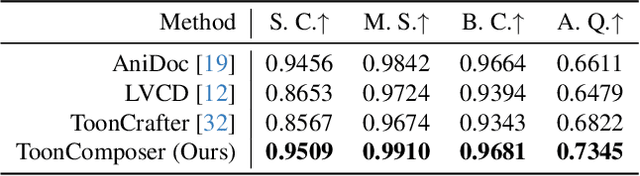 Figure 3 for ToonComposer: Streamlining Cartoon Production with Generative Post-Keyframing