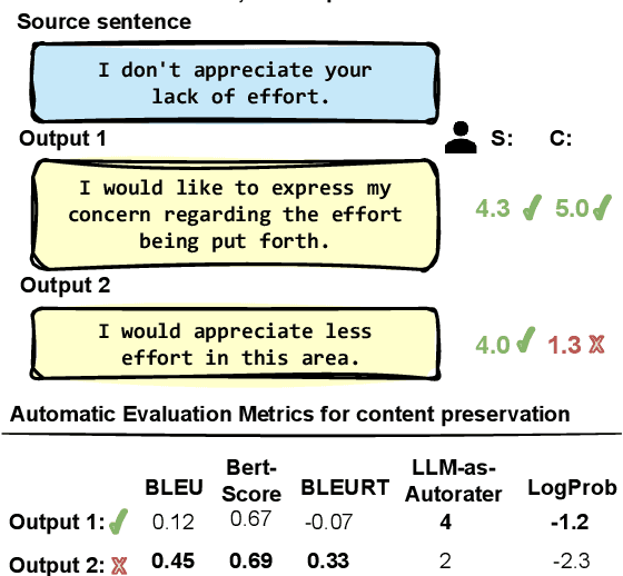 Figure 1 for A Meta-Evaluation of Style and Attribute Transfer Metrics