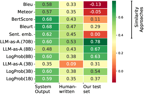 Figure 3 for A Meta-Evaluation of Style and Attribute Transfer Metrics