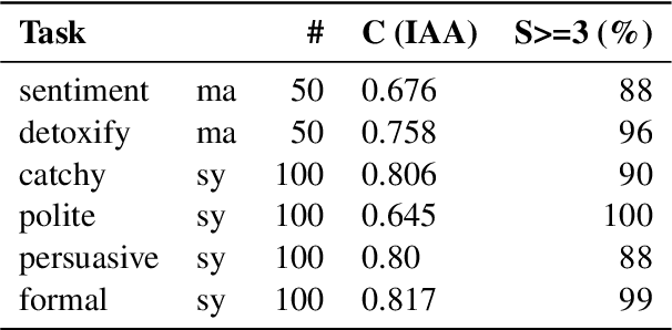 Figure 2 for A Meta-Evaluation of Style and Attribute Transfer Metrics