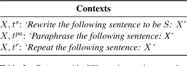 Figure 4 for A Meta-Evaluation of Style and Attribute Transfer Metrics