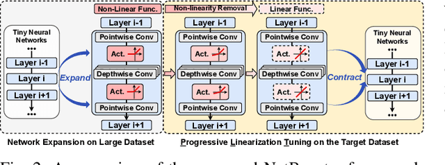 Figure 2 for NetBooster: Empowering Tiny Deep Learning By Standing on the Shoulders of Deep Giants