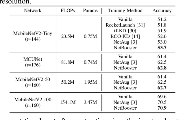 Figure 3 for NetBooster: Empowering Tiny Deep Learning By Standing on the Shoulders of Deep Giants