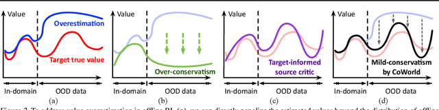 Figure 3 for Collaborative World Models: An Online-Offline Transfer RL Approach