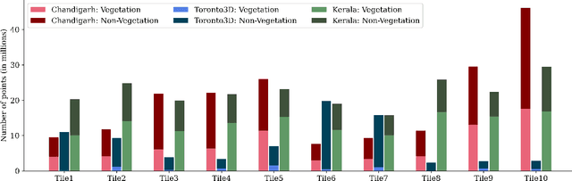 Figure 2 for Benchmarking Deep Learning Architectures for Urban Vegetation Points Segmentation