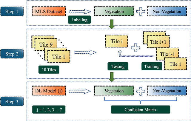 Figure 3 for Benchmarking Deep Learning Architectures for Urban Vegetation Points Segmentation