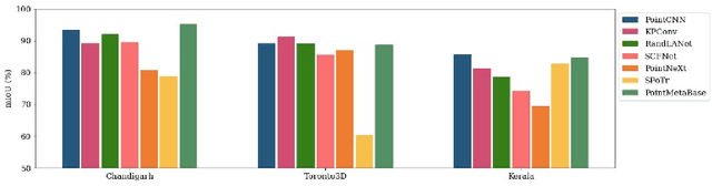 Figure 4 for Benchmarking Deep Learning Architectures for Urban Vegetation Points Segmentation