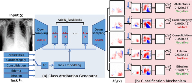 Figure 1 for Attri-Net: A Globally and Locally Inherently Interpretable Model for Multi-Label Classification Using Class-Specific Counterfactuals