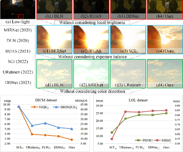 Figure 1 for Joint Correcting and Refinement for Balanced Low-Light Image Enhancement