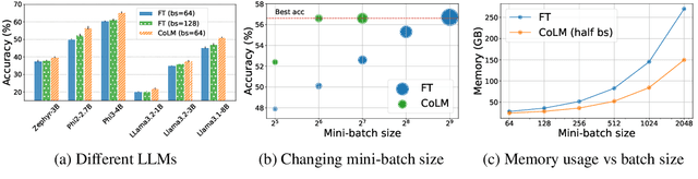 Figure 3 for Memory-efficient Training of LLMs with Larger Mini-batches