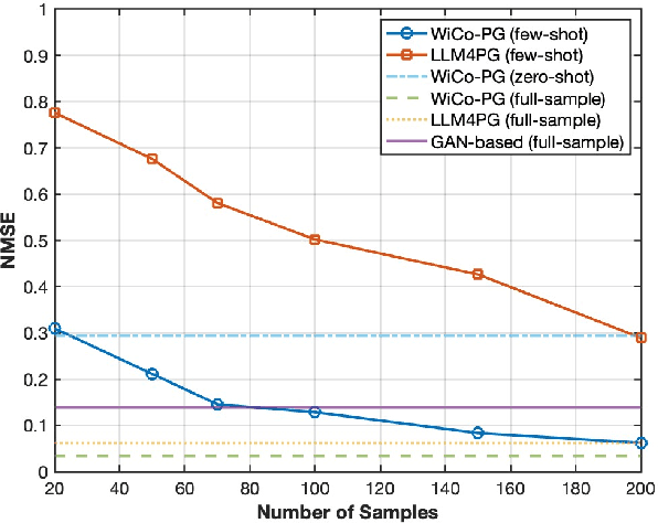 Figure 4 for WiCo-PG: Wireless Channel Foundation Model for Pathloss Map Generation via Synesthesia of Machines