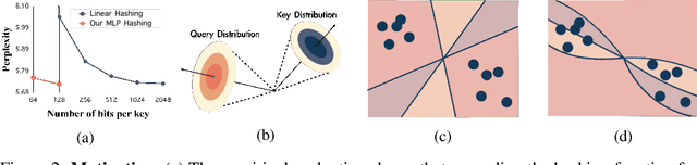 Figure 3 for Spotlight Attention: Towards Efficient LLM Generation via Non-linear Hashing-based KV Cache Retrieval