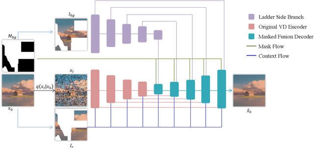 Figure 2 for Reference-based Painterly Inpainting via Diffusion: Crossing the Wild Reference Domain Gap