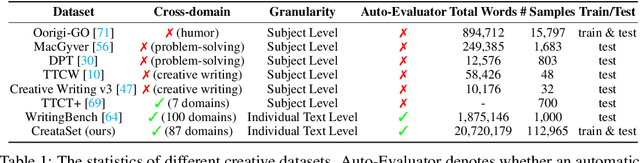 Figure 2 for Evaluating Text Creativity across Diverse Domains: A Dataset and Large Language Model Evaluator
