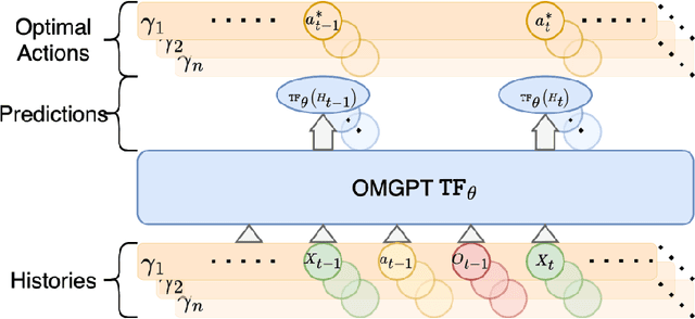 Figure 1 for OMGPT: A Sequence Modeling Framework for Data-driven Operational Decision Making