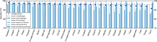 Figure 3 for Science Across Languages: Assessing LLM Multilingual Translation of Scientific Papers