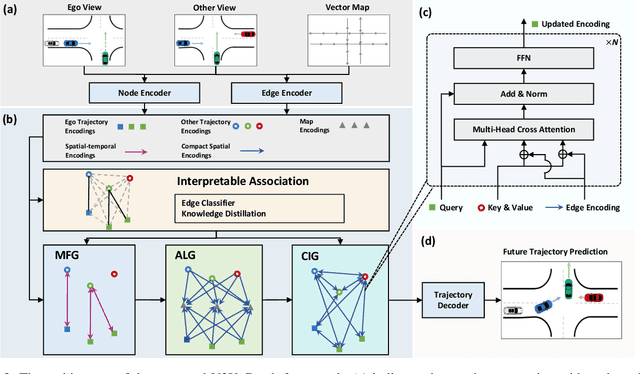 Figure 3 for Learning Cooperative Trajectory Representations for Motion Forecasting