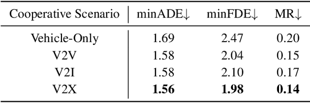 Figure 2 for Learning Cooperative Trajectory Representations for Motion Forecasting