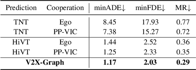Figure 4 for Learning Cooperative Trajectory Representations for Motion Forecasting