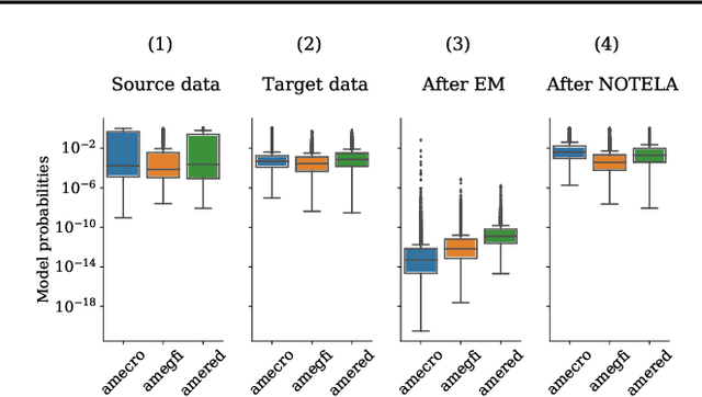 Figure 3 for In Search for a Generalizable Method for Source Free Domain Adaptation