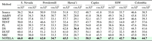 Figure 2 for In Search for a Generalizable Method for Source Free Domain Adaptation