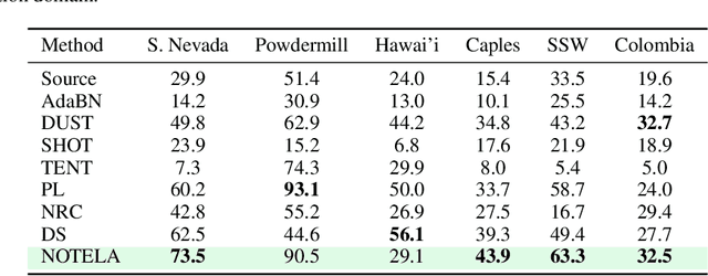 Figure 4 for In Search for a Generalizable Method for Source Free Domain Adaptation