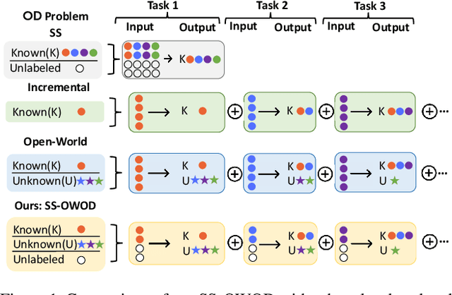 Figure 1 for Semi-supervised Open-World Object Detection
