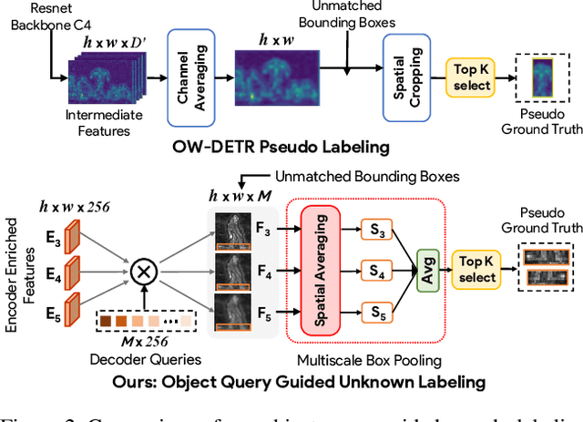 Figure 3 for Semi-supervised Open-World Object Detection
