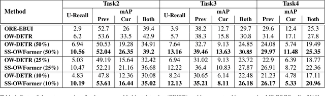 Figure 2 for Semi-supervised Open-World Object Detection