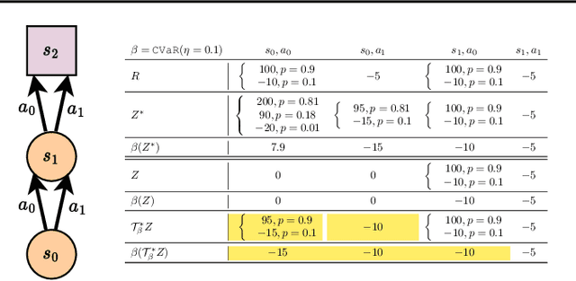 Figure 1 for Is Risk-Sensitive Reinforcement Learning Properly Resolved?