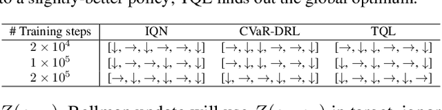 Figure 2 for Is Risk-Sensitive Reinforcement Learning Properly Resolved?