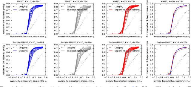 Figure 4 for Unified PAC-Bayesian Study of Pessimism for Offline Policy Learning with Regularized Importance Sampling