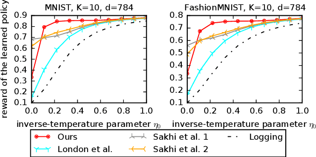 Figure 1 for Unified PAC-Bayesian Study of Pessimism for Offline Policy Learning with Regularized Importance Sampling