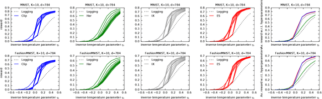 Figure 2 for Unified PAC-Bayesian Study of Pessimism for Offline Policy Learning with Regularized Importance Sampling