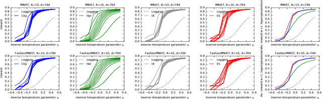 Figure 3 for Unified PAC-Bayesian Study of Pessimism for Offline Policy Learning with Regularized Importance Sampling