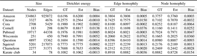 Figure 3 for Dirichlet Meets Horvitz and Thompson: Estimating Homophily in Large Networks via Sampling