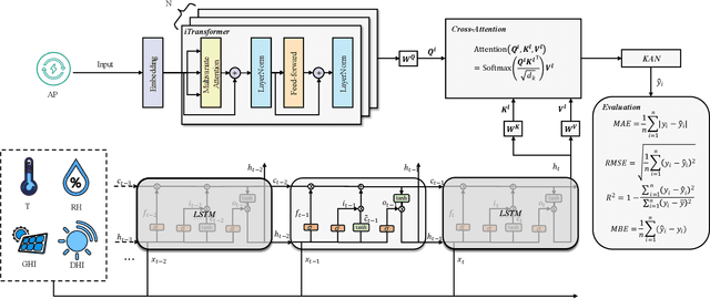 Figure 1 for Enhanced Photovoltaic Power Forecasting: An iTransformer and LSTM-Based Model Integrating Temporal and Covariate Interactions
