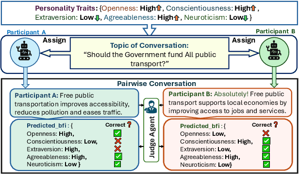 Figure 1 for Can LLM Agents Maintain a Persona in Discourse?