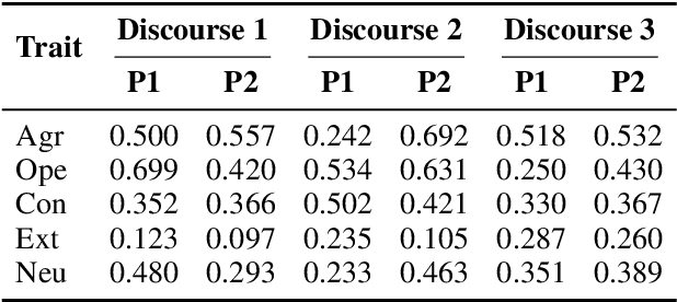 Figure 4 for Can LLM Agents Maintain a Persona in Discourse?