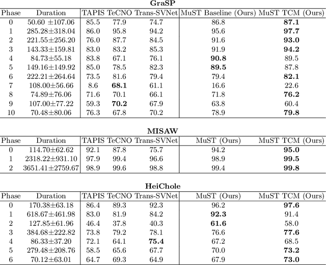 Figure 4 for MuST: Multi-Scale Transformers for Surgical Phase Recognition